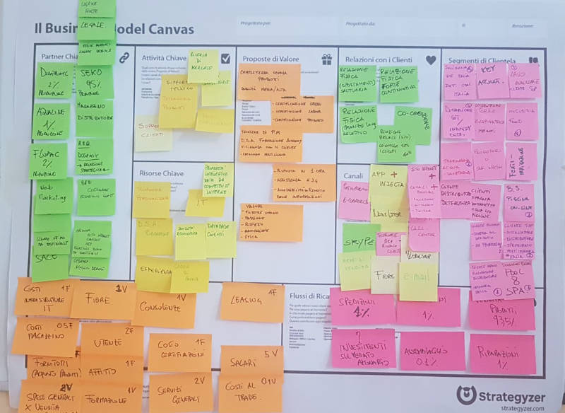 business model canvas cos'è e come potrebbe essere utile alla tua azienda